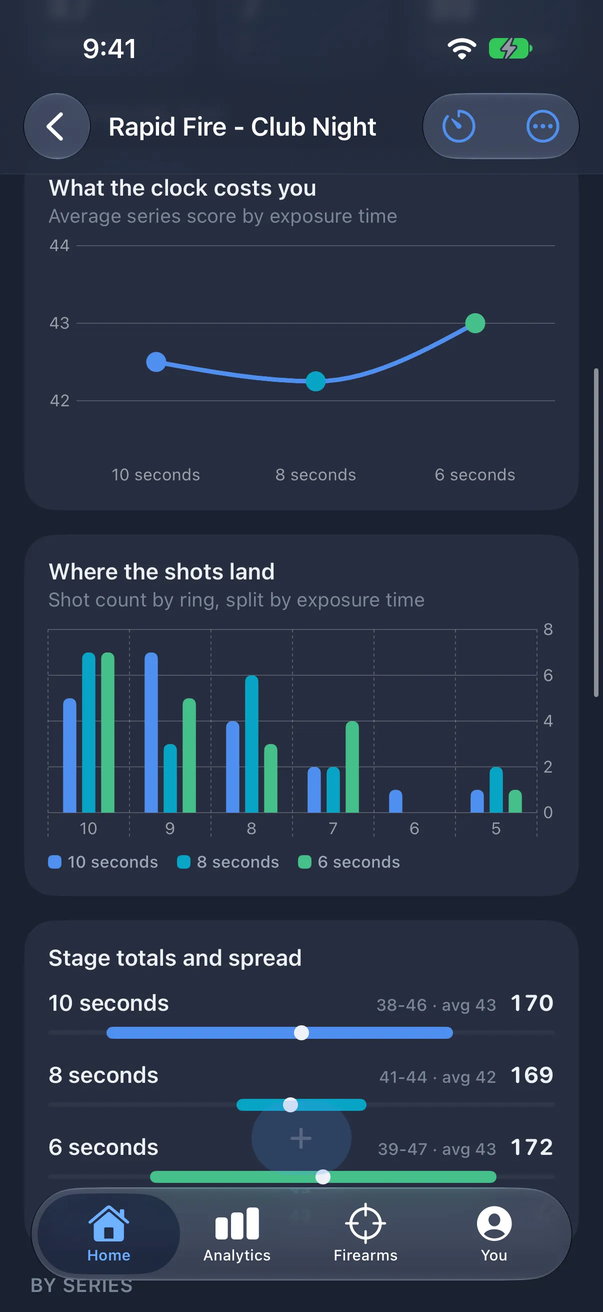 Shotlog rapid fire statistics: average series score and ring counts split by 10, 8 and 6 second exposure